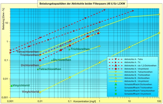 Adsorptionsverhalten von LCKW an Aktivkohle