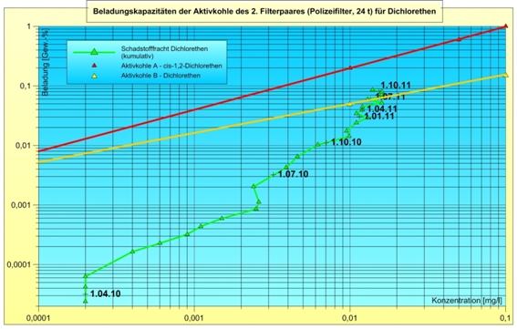Adsorptionsverhalten von LCKW an Aktivkohle