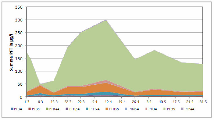 Untersuchung und Sanierung einer PFT-Verunreinigung, Abbildung 4
